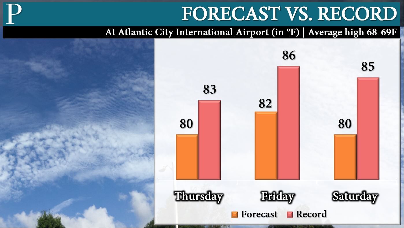 Forecast vs Record